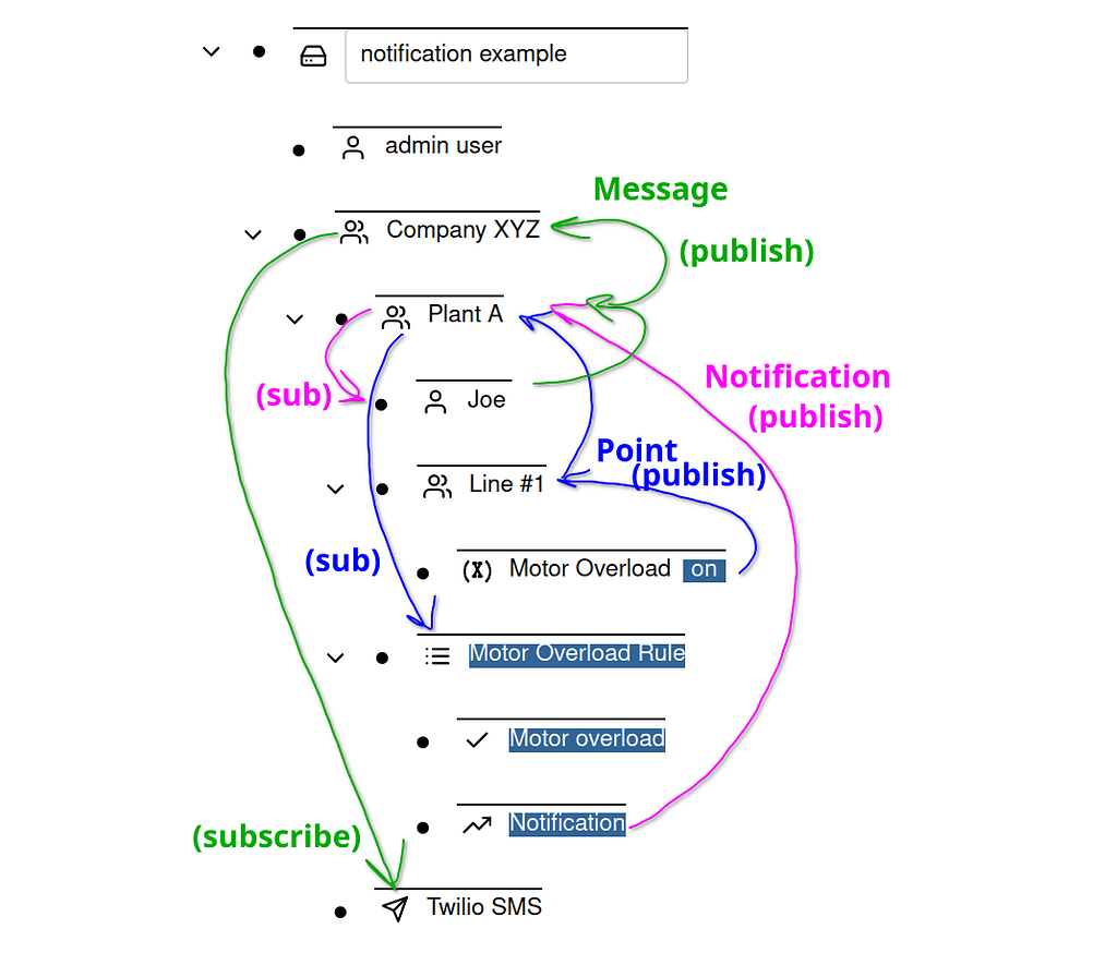 Simple IoT Notifications - Simple IoT - TMPDIR