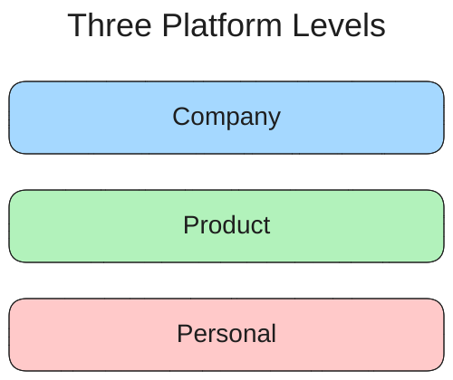 platform levels