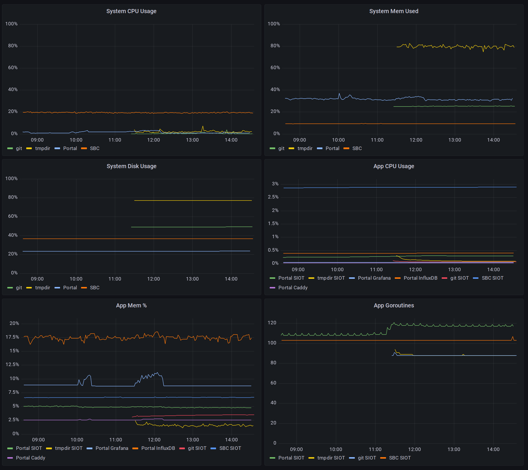 monitoring